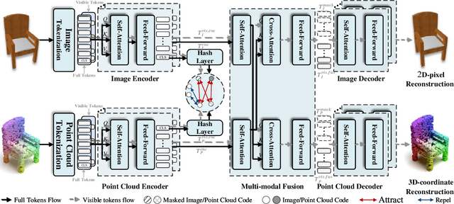 Figure 1 for Contrastive masked auto-encoders based self-supervised hashing for 2D image and 3D point cloud cross-modal retrieval