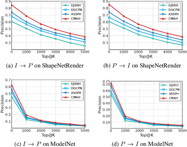 Figure 3 for Contrastive masked auto-encoders based self-supervised hashing for 2D image and 3D point cloud cross-modal retrieval