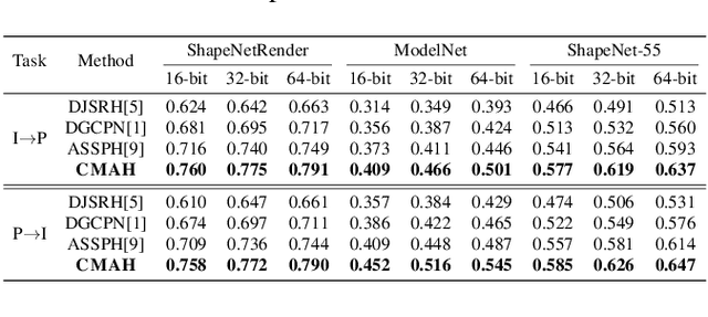 Figure 2 for Contrastive masked auto-encoders based self-supervised hashing for 2D image and 3D point cloud cross-modal retrieval