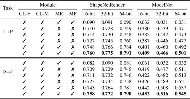 Figure 4 for Contrastive masked auto-encoders based self-supervised hashing for 2D image and 3D point cloud cross-modal retrieval