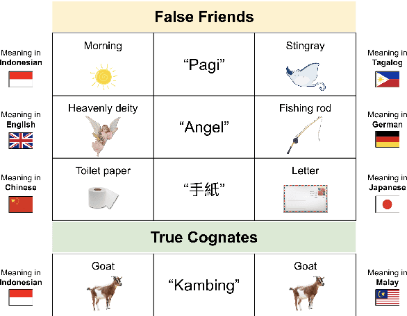 Figure 1 for Thank You, Stingray: Multilingual Large Language Models Can Not (Yet) Disambiguate Cross-Lingual Word Sense