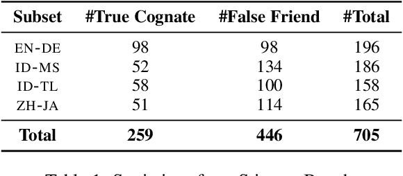 Figure 2 for Thank You, Stingray: Multilingual Large Language Models Can Not (Yet) Disambiguate Cross-Lingual Word Sense