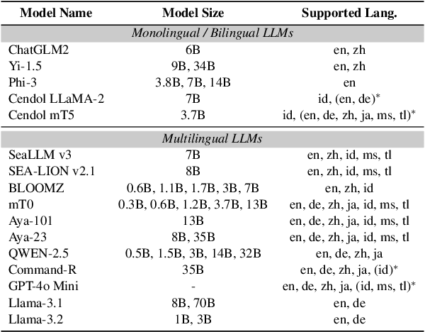 Figure 4 for Thank You, Stingray: Multilingual Large Language Models Can Not (Yet) Disambiguate Cross-Lingual Word Sense