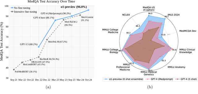 Figure 3 for From Medprompt to o1: Exploration of Run-Time Strategies for Medical Challenge Problems and Beyond