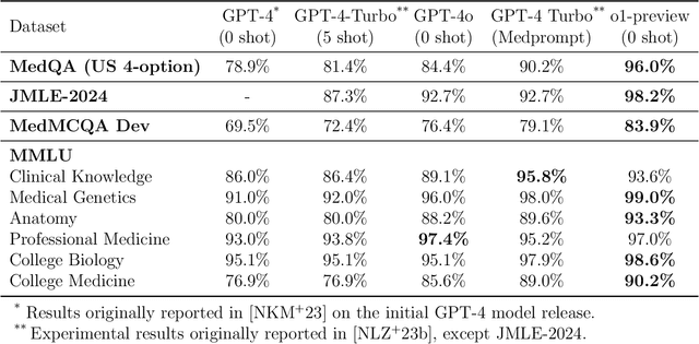 Figure 2 for From Medprompt to o1: Exploration of Run-Time Strategies for Medical Challenge Problems and Beyond