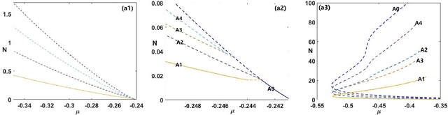 Figure 1 for Data-driven 2D stationary quantum droplets and wave propagations in the amended GP equation with two potentials via deep neural networks learning