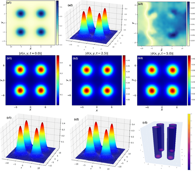 Figure 2 for Data-driven 2D stationary quantum droplets and wave propagations in the amended GP equation with two potentials via deep neural networks learning