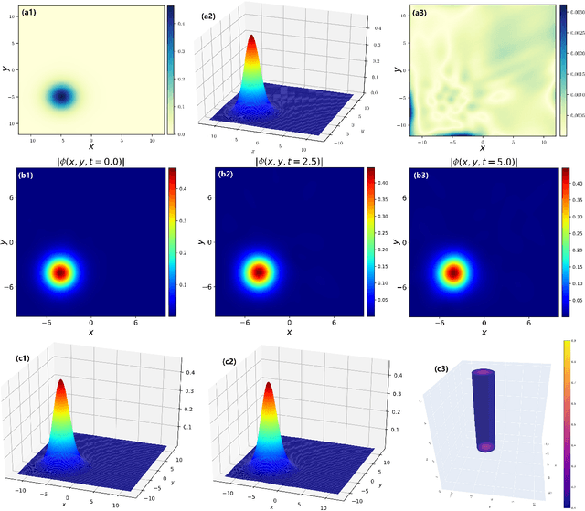 Figure 4 for Data-driven 2D stationary quantum droplets and wave propagations in the amended GP equation with two potentials via deep neural networks learning