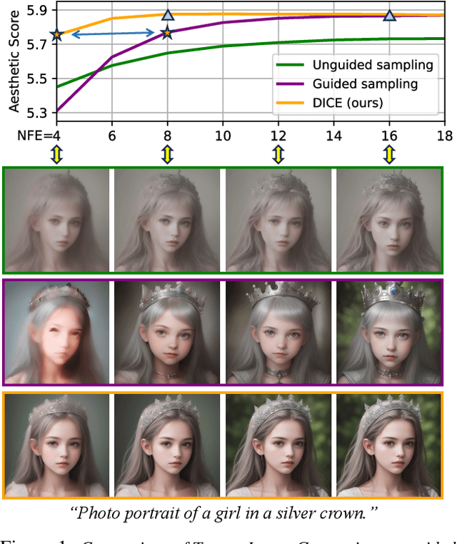 Figure 1 for DICE: Distilling Classifier-Free Guidance into Text Embeddings