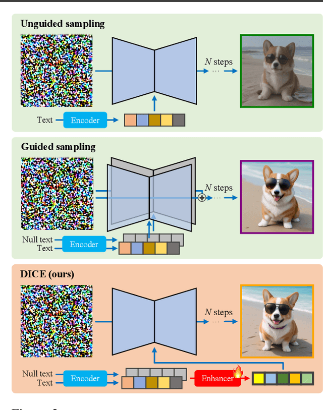 Figure 3 for DICE: Distilling Classifier-Free Guidance into Text Embeddings