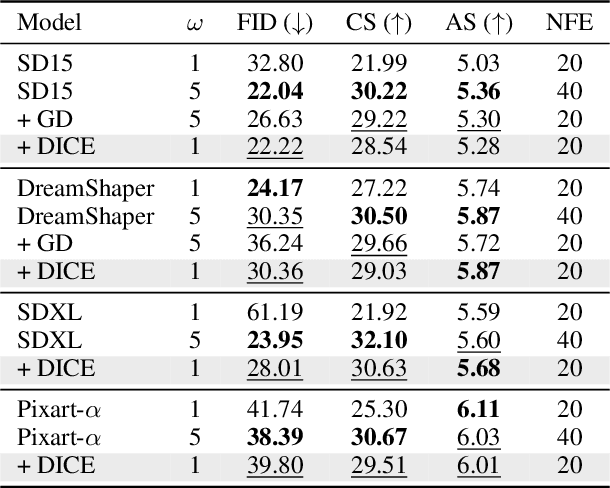 Figure 2 for DICE: Distilling Classifier-Free Guidance into Text Embeddings