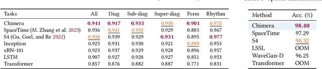 Figure 4 for Chimera: Effectively Modeling Multivariate Time Series with 2-Dimensional State Space Models