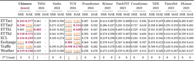 Figure 2 for Chimera: Effectively Modeling Multivariate Time Series with 2-Dimensional State Space Models