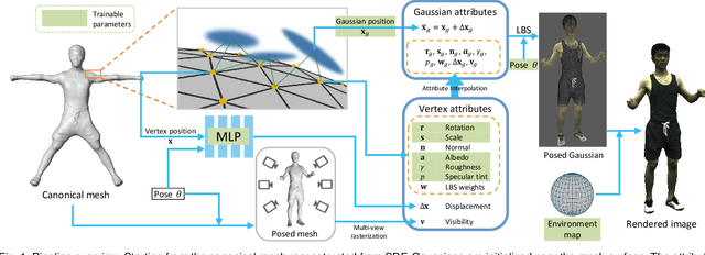 Figure 1 for Interactive Rendering of Relightable and Animatable Gaussian Avatars