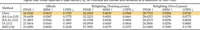 Figure 2 for Interactive Rendering of Relightable and Animatable Gaussian Avatars