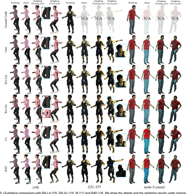 Figure 3 for Interactive Rendering of Relightable and Animatable Gaussian Avatars