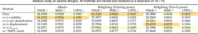 Figure 4 for Interactive Rendering of Relightable and Animatable Gaussian Avatars