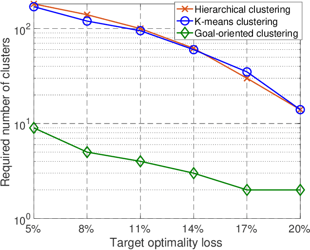 Figure 3 for Goal-Oriented Communications for the IoT and Application to Data Compression