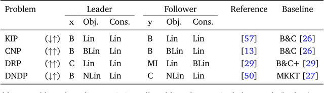 Figure 1 for Neur2BiLO: Neural Bilevel Optimization