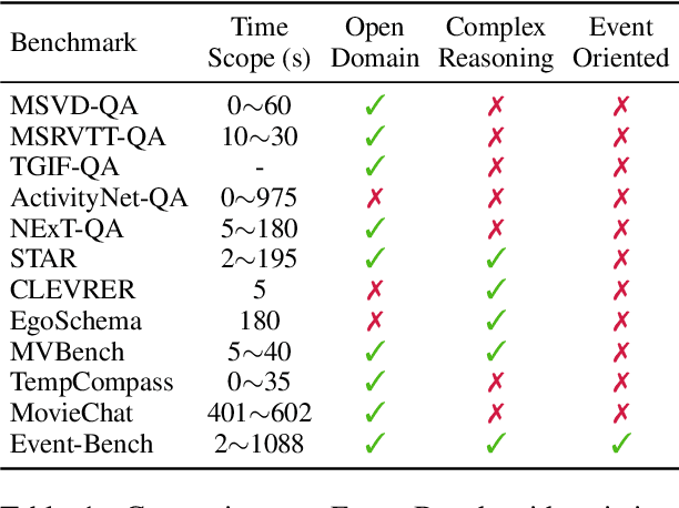 Figure 2 for Towards Event-oriented Long Video Understanding