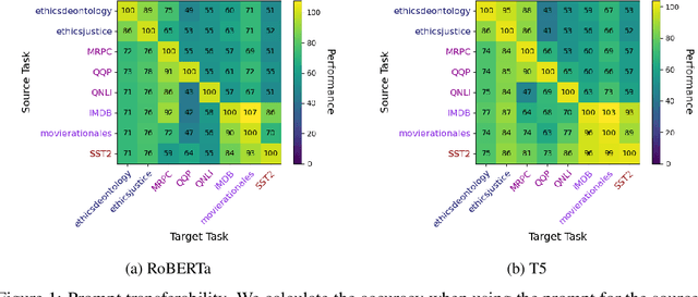 Figure 2 for On the Relationship between Skill Neurons and Robustness in Prompt Tuning