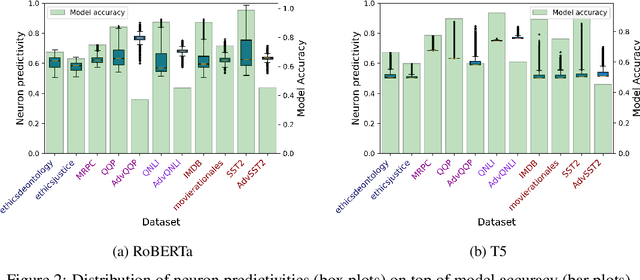 Figure 3 for On the Relationship between Skill Neurons and Robustness in Prompt Tuning