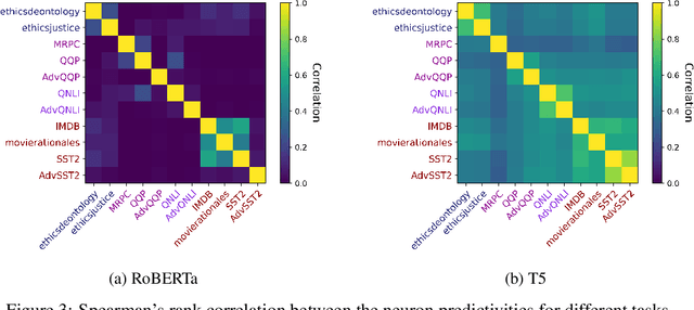 Figure 4 for On the Relationship between Skill Neurons and Robustness in Prompt Tuning