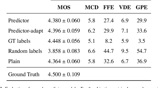 Figure 4 for Controllable speech synthesis by learning discrete phoneme-level prosodic representations