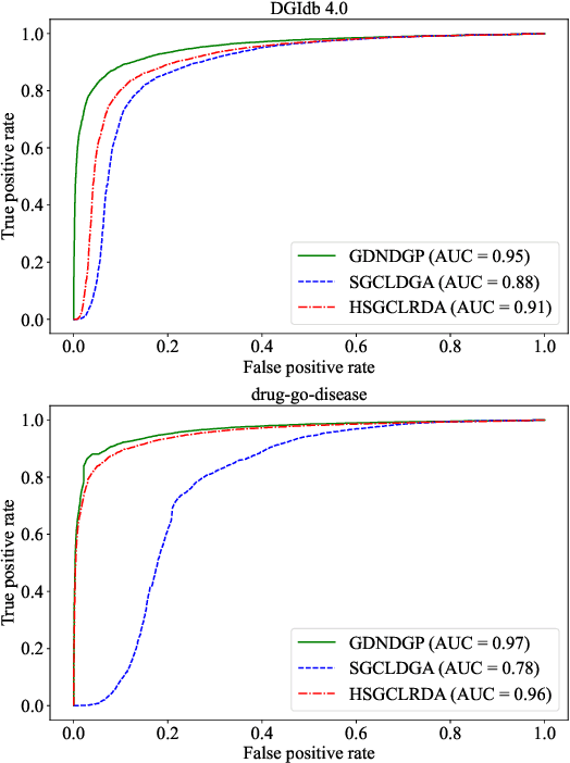 Figure 3 for Graph Diffusion Network for Drug-Gene Prediction