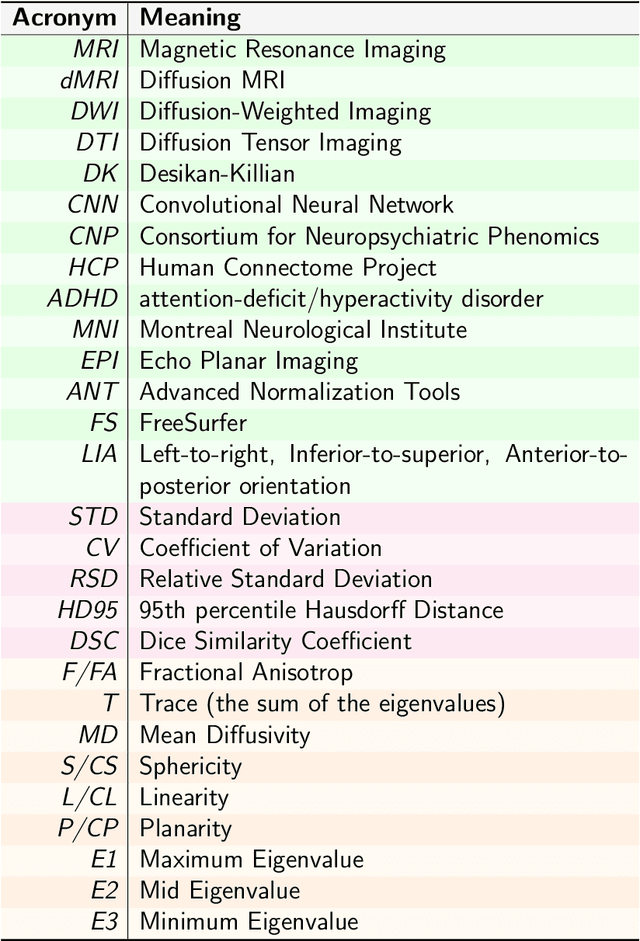 Figure 1 for Deep Learning-Based Desikan-Killiany Parcellation of the Brain Using Diffusion MRI