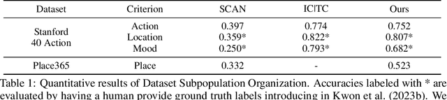 Figure 2 for LLM as Dataset Analyst: Subpopulation Structure Discovery with Large Language Model