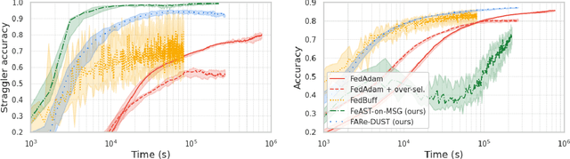 Figure 4 for Learning from straggler clients in federated learning