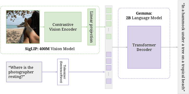 Figure 1 for PaliGemma: A versatile 3B VLM for transfer