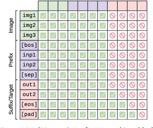 Figure 3 for PaliGemma: A versatile 3B VLM for transfer