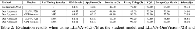 Figure 4 for Error-driven Data-efficient Large Multimodal Model Tuning