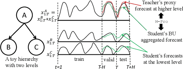 Figure 3 for Hierarchy-guided Model Selection for Time Series Forecasting