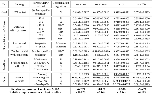 Figure 4 for Hierarchy-guided Model Selection for Time Series Forecasting