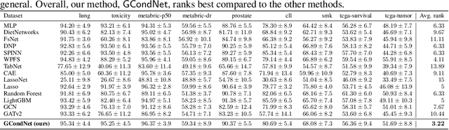 Figure 2 for Graph-Conditioned MLP for High-Dimensional Tabular Biomedical Data