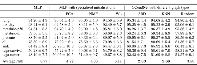 Figure 3 for Graph-Conditioned MLP for High-Dimensional Tabular Biomedical Data