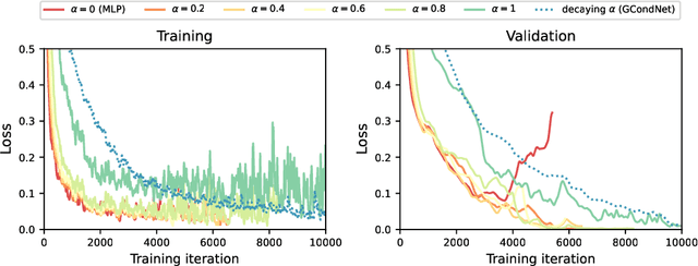 Figure 4 for Graph-Conditioned MLP for High-Dimensional Tabular Biomedical Data