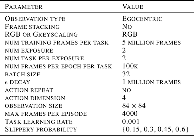 Figure 4 for Learning Successor Features the Simple Way