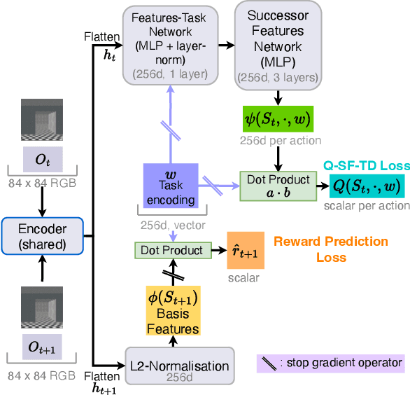 Figure 3 for Learning Successor Features the Simple Way