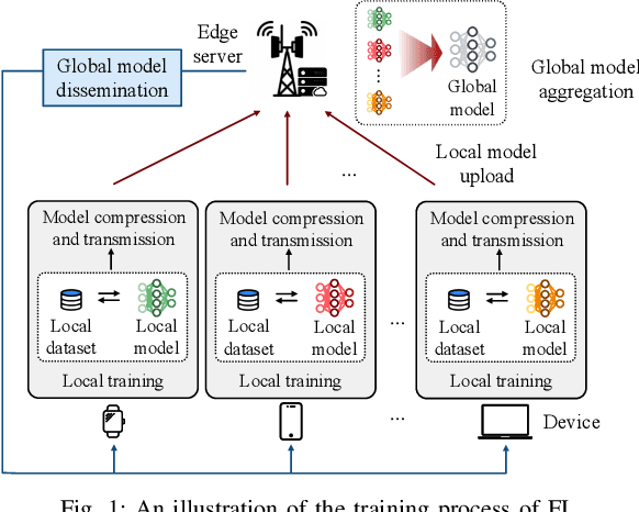 Figure 1 for Towards Scalable Wireless Federated Learning: Challenges and Solutions