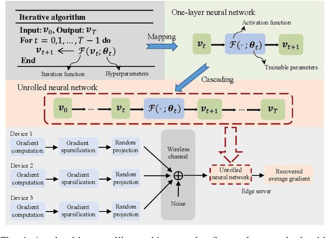 Figure 4 for Towards Scalable Wireless Federated Learning: Challenges and Solutions