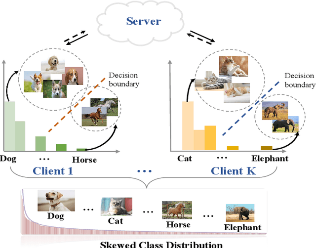 Figure 1 for Addressing Skewed Heterogeneity via Federated Prototype Rectification with Personalization