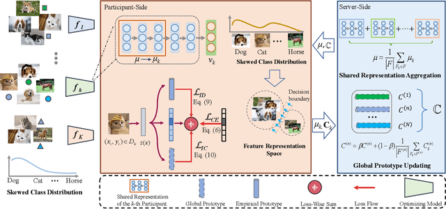 Figure 3 for Addressing Skewed Heterogeneity via Federated Prototype Rectification with Personalization