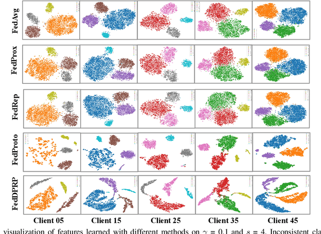 Figure 4 for Addressing Skewed Heterogeneity via Federated Prototype Rectification with Personalization