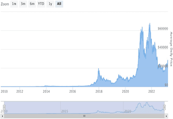 Figure 1 for Comparative Study of Bitcoin Price Prediction