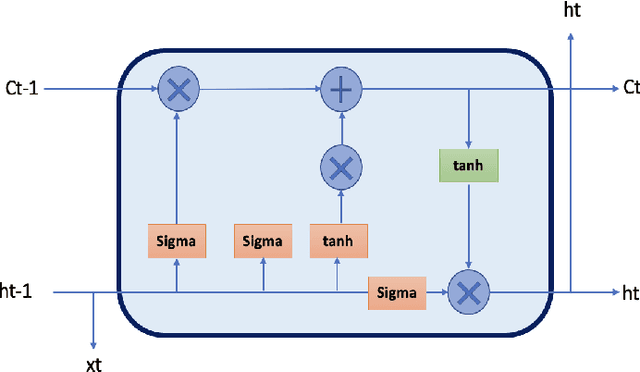 Figure 4 for Comparative Study of Bitcoin Price Prediction