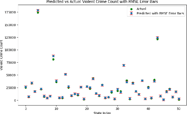 Figure 2 for Time-series Crime Prediction Across the United States Based on Socioeconomic and Political Factors